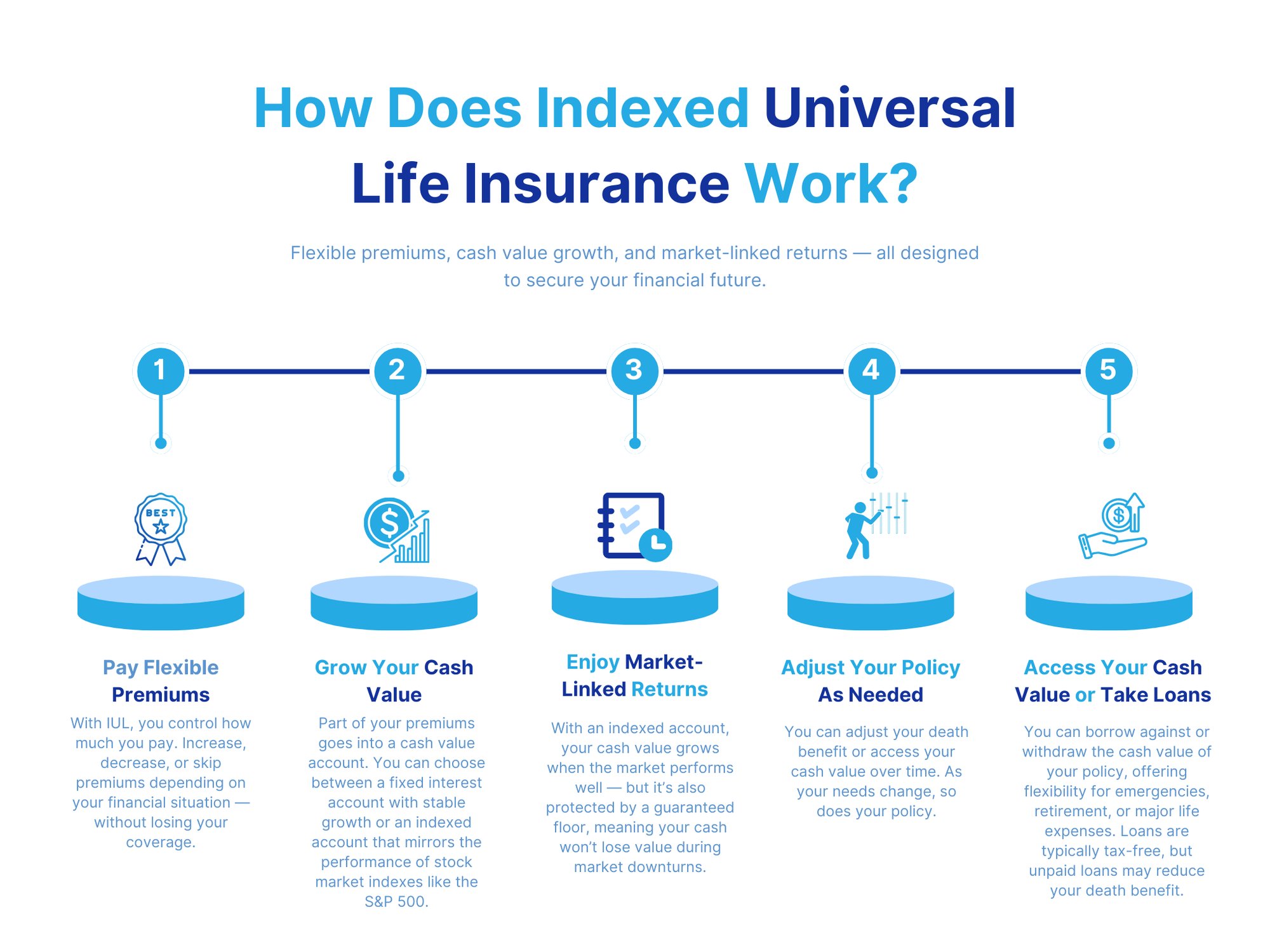 How Does Indexed Universal Life Insurance Work (3)
