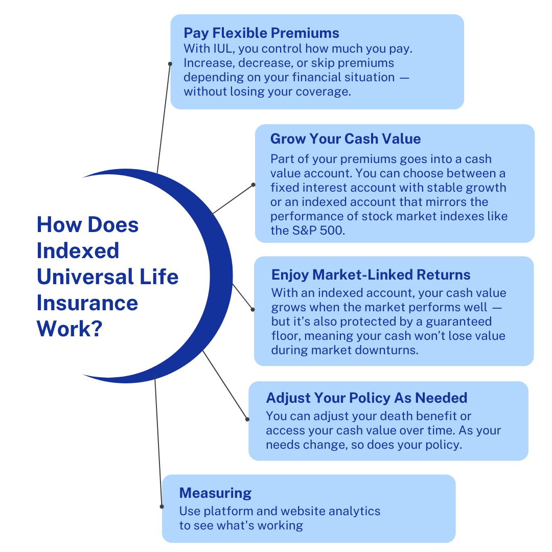 How Does Indexed Universal Life Insurance Work (4)
